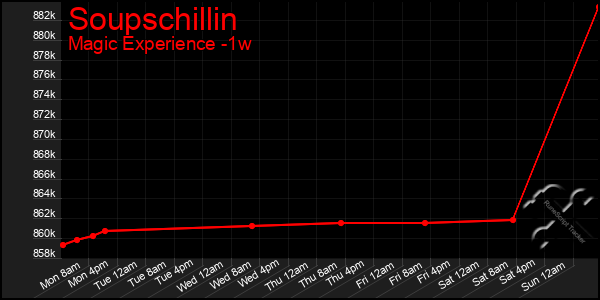 Last 7 Days Graph of Soupschillin