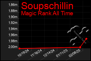 Total Graph of Soupschillin