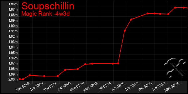 Last 31 Days Graph of Soupschillin