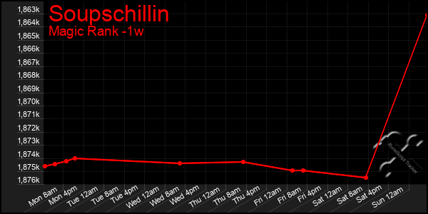 Last 7 Days Graph of Soupschillin