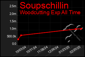 Total Graph of Soupschillin