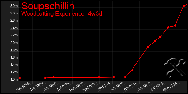 Last 31 Days Graph of Soupschillin