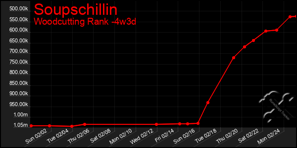 Last 31 Days Graph of Soupschillin