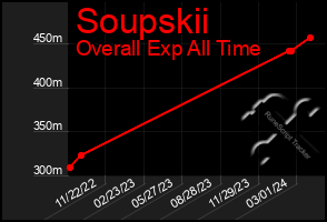 Total Graph of Soupskii