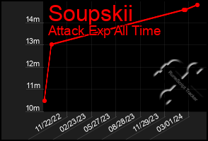 Total Graph of Soupskii