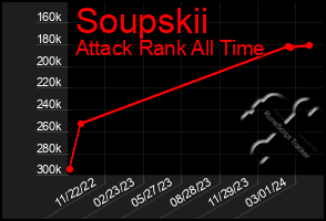 Total Graph of Soupskii