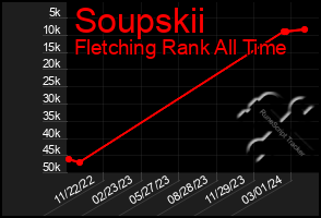 Total Graph of Soupskii