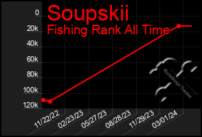 Total Graph of Soupskii