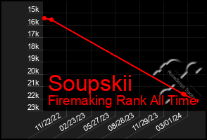 Total Graph of Soupskii