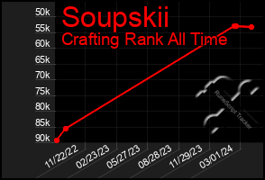 Total Graph of Soupskii