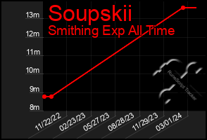 Total Graph of Soupskii