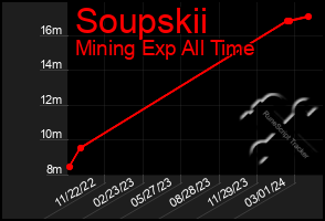 Total Graph of Soupskii