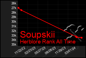 Total Graph of Soupskii