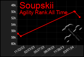 Total Graph of Soupskii