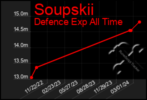 Total Graph of Soupskii