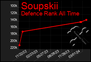 Total Graph of Soupskii