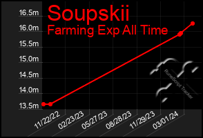 Total Graph of Soupskii