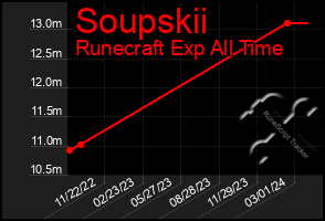 Total Graph of Soupskii