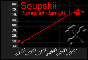 Total Graph of Soupskii