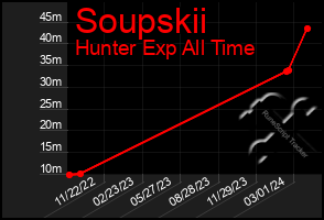 Total Graph of Soupskii