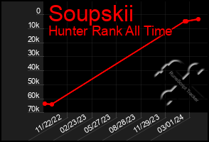 Total Graph of Soupskii