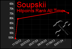 Total Graph of Soupskii