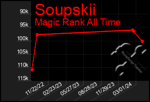 Total Graph of Soupskii