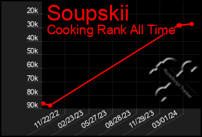 Total Graph of Soupskii