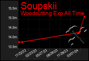 Total Graph of Soupskii