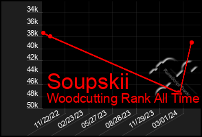 Total Graph of Soupskii