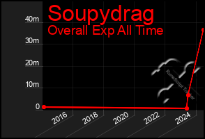 Total Graph of Soupydrag