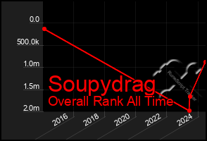 Total Graph of Soupydrag