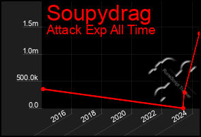 Total Graph of Soupydrag