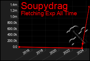 Total Graph of Soupydrag