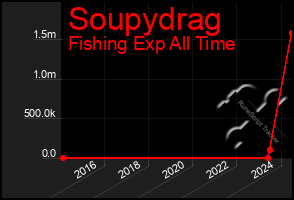 Total Graph of Soupydrag