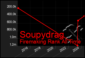 Total Graph of Soupydrag