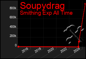 Total Graph of Soupydrag