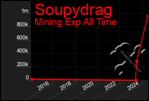 Total Graph of Soupydrag