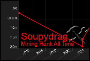 Total Graph of Soupydrag