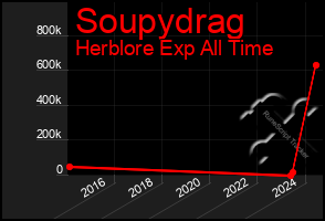 Total Graph of Soupydrag