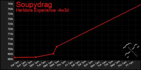 Last 31 Days Graph of Soupydrag