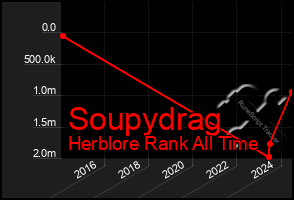 Total Graph of Soupydrag