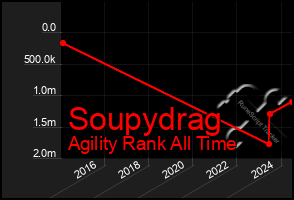 Total Graph of Soupydrag