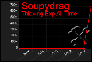 Total Graph of Soupydrag