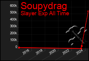 Total Graph of Soupydrag