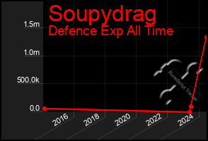 Total Graph of Soupydrag