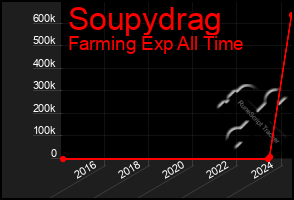 Total Graph of Soupydrag