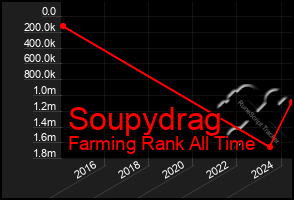 Total Graph of Soupydrag