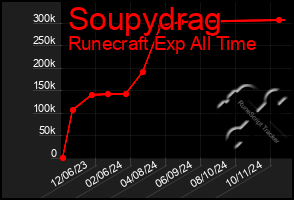 Total Graph of Soupydrag