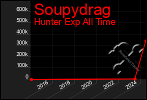 Total Graph of Soupydrag